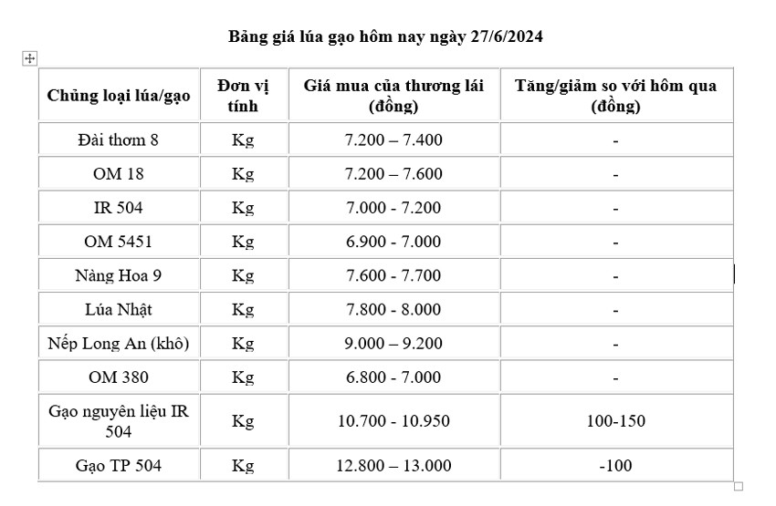 Giá lúa gạo hôm nay ngày 27/6: Giá gạo giảm 100 -150 đồng/kg