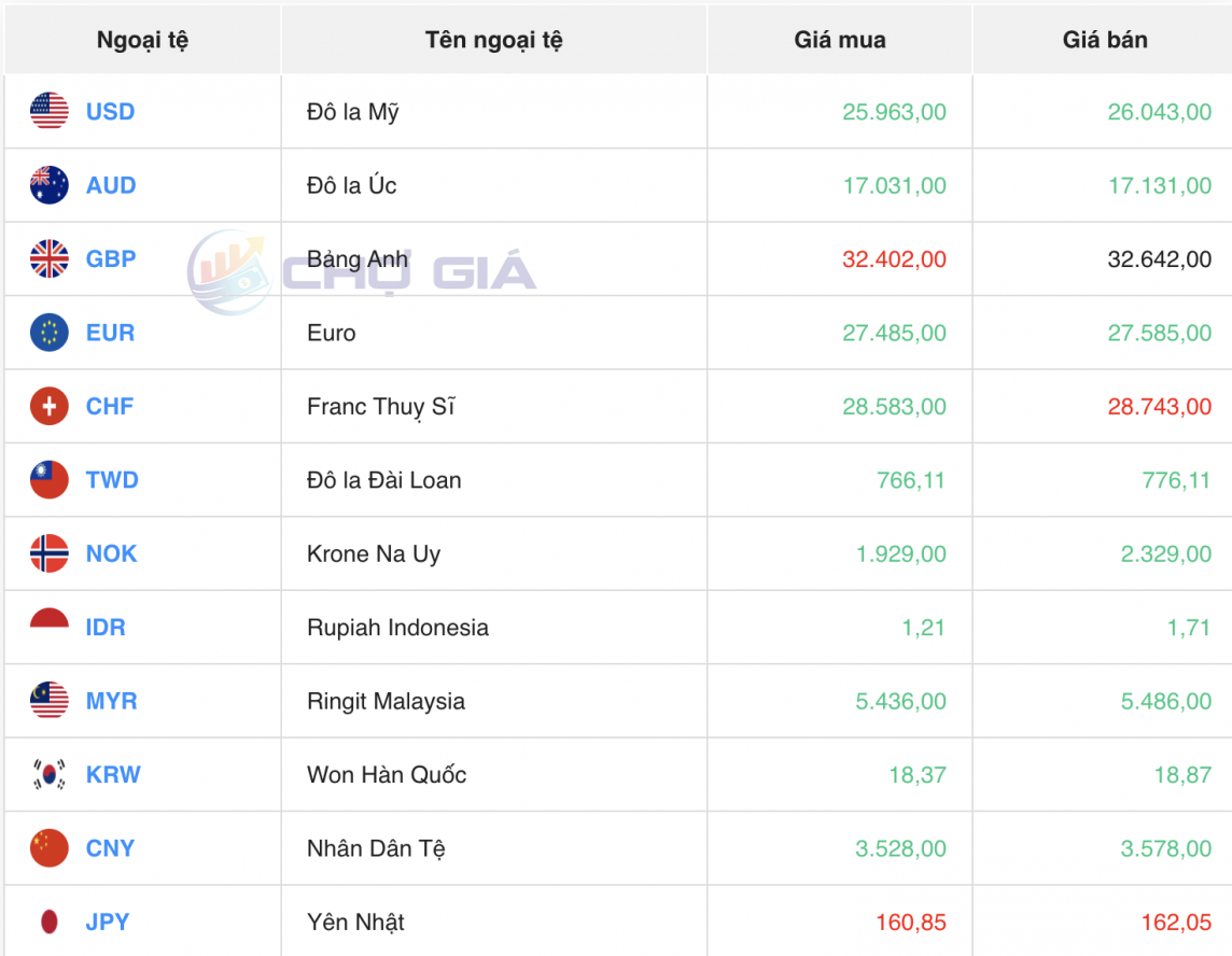 Tỷ giá USD hôm nay 27/6/2024: USD