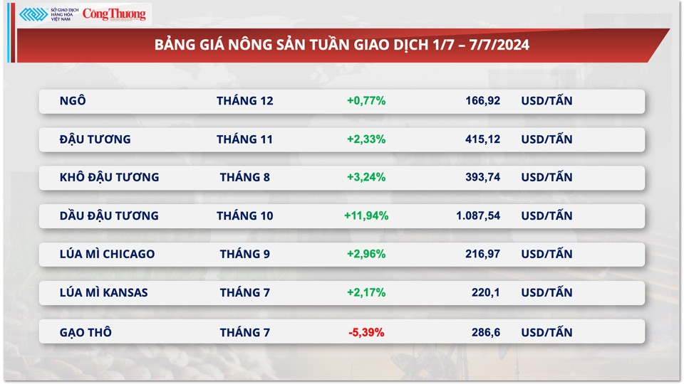 Thị trường hàng hóa hôm nay ngày 8/7/2024: Giá hàng hoá nguyên liệu thế giới biến động mạnh