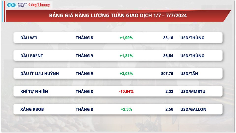 Thị trường hàng hóa hôm nay ngày 8/7/2024: Giá hàng hoá nguyên liệu thế giới biến động mạnh