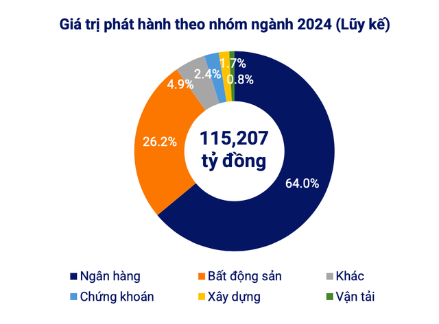 Ngân hàng phát hành hàng chục ngàn tỉ đồng trái phiếu, lãi suất thế nào?- Ảnh 2.