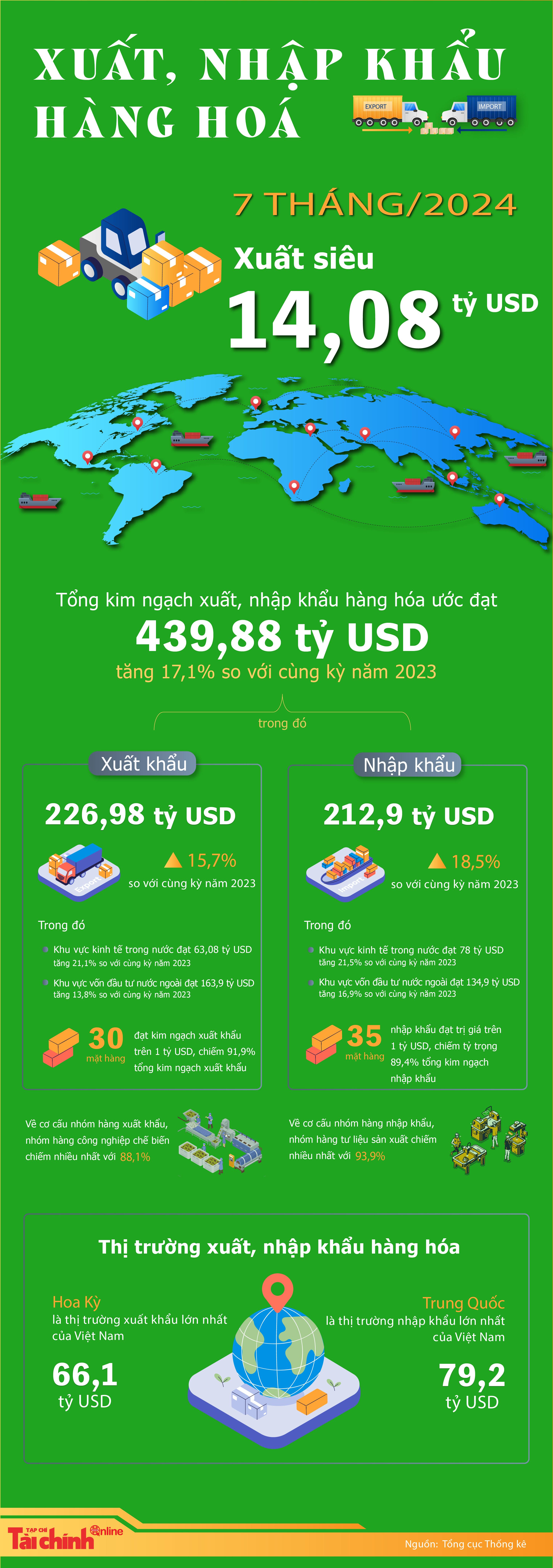 7 tháng, cán cân thương mại hàng hóa xuất siêu 14,08 tỷ USD - Ảnh 1