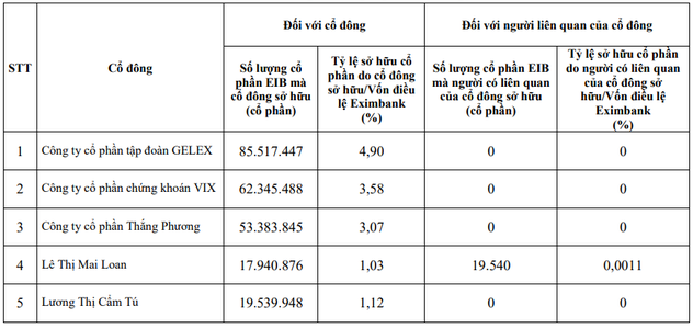 Lộ diện nhóm cổ đông mới tại Eximbank- Ảnh 1.