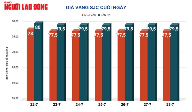 Giá vàng hôm nay 29-7: Vàng nhẫn tăng tiếp- Ảnh 2.