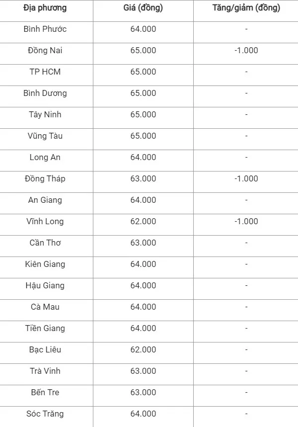 Giá heo hơi hôm nay ngày 31/7/2024: Giảm nhẹ 1.000 đồng/kg ở một vài địa phương