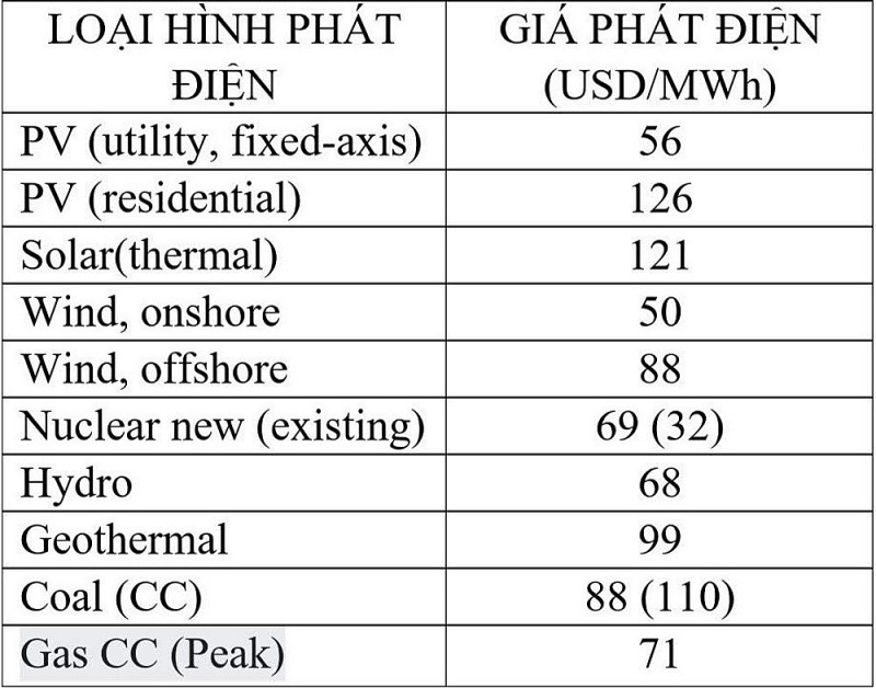 Đề xuất bổ sung nguồn điện hạt nhân vào Quy hoạch điện VIII