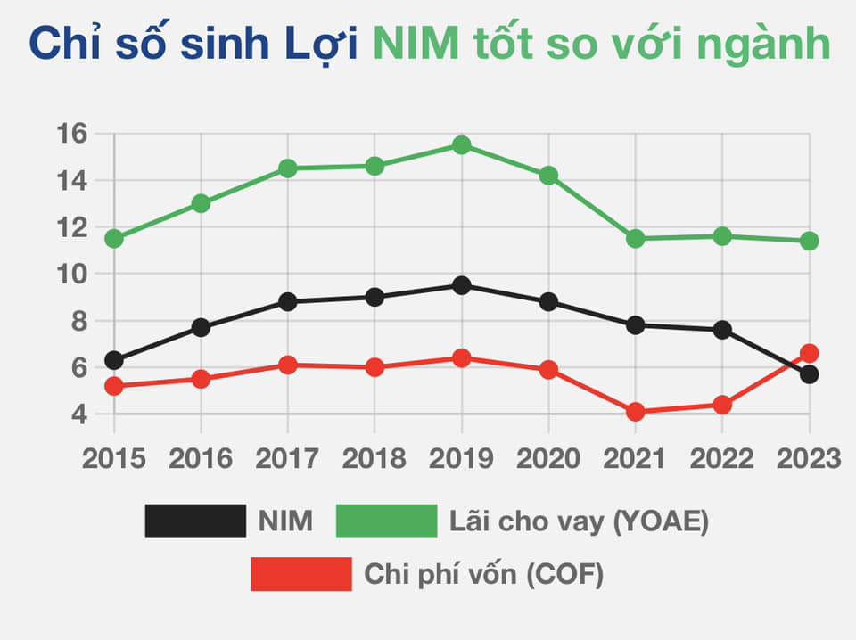 VPBank luôn có chỉ số NIM cao dẫn đầu ngành Ngân hàng.