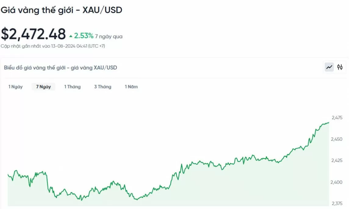 Giá vàng hôm nay 13/8/2024: Giá vàng tăng vọt