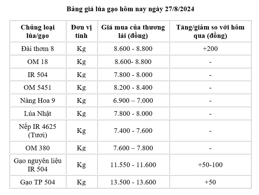 Giá lúa gạo hôm nay 27/8/2024: