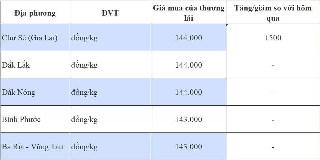 Giá tiêu hôm nay 28/8/2024: