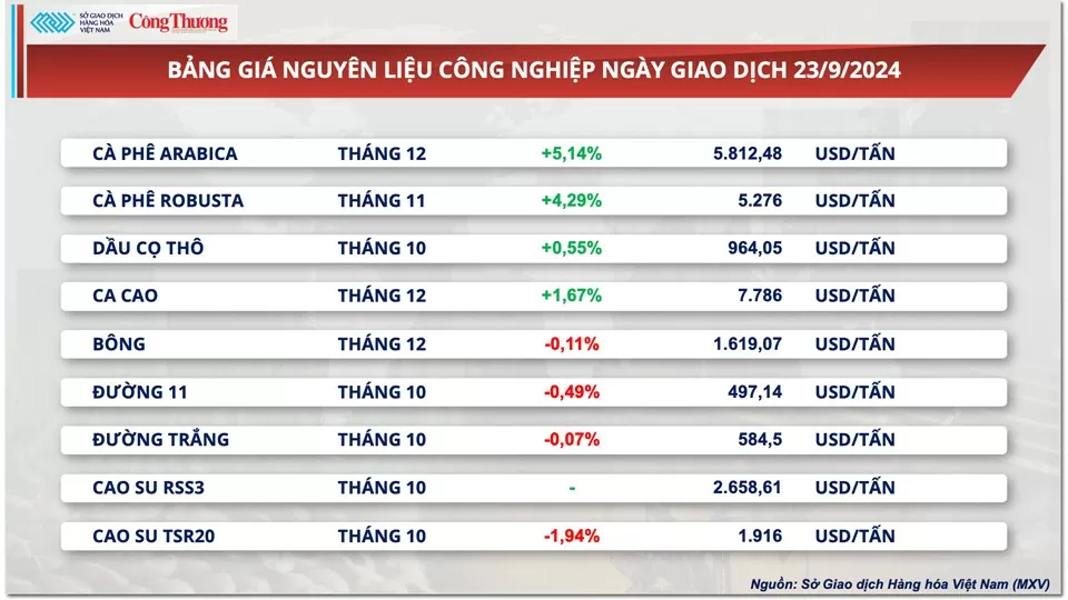 Thị trường hàng hóa hôm nay 24/9: Giá cà phê và nông sản quay đầu tăng mạnh