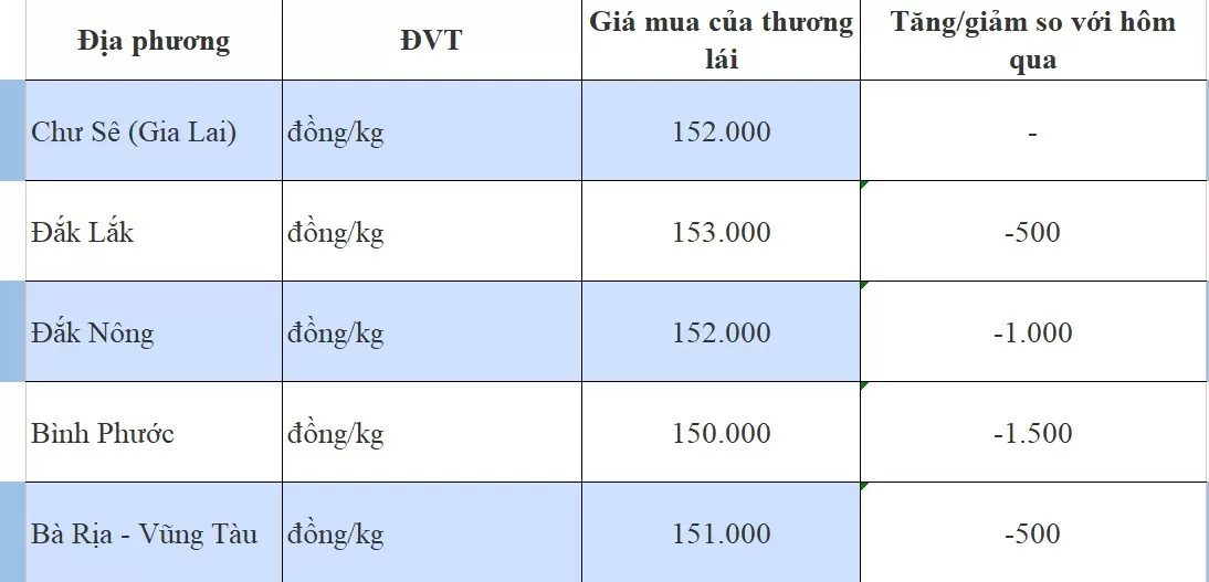 Giá tiêu hôm nay 25/9/2024: