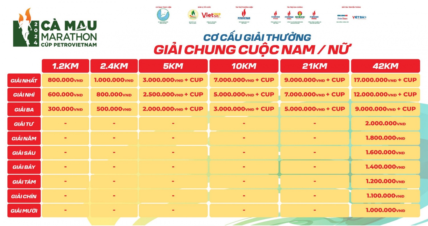 Nhiều giải thưởng hấp dẫn tại giải Marathon - Cà Mau 2024 Cúp Petrovietnam