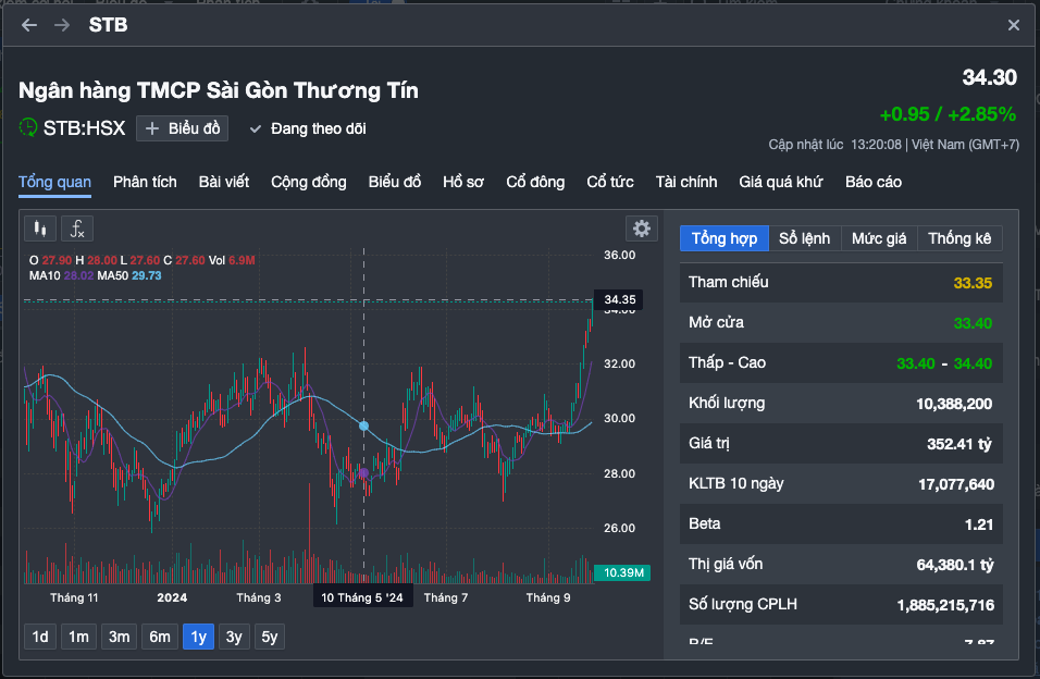 Hé lộ lợi nhuận quý III của các cổ phiếu ngân hàng kéo VN-Index vượt 1.300 điểm- Ảnh 2.