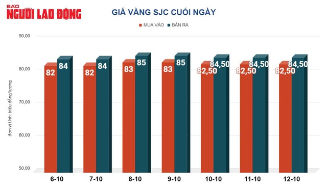 Giá vàng hôm nay 14-10: Vàng miếng SJC tăng mạnh, chạm đỉnh 4 tháng qua- Ảnh 2. Giá vàng hôm nay 14-10: Vàng miếng SJC tăng mạnh, chạm đỉnh 4 tháng qua- Ảnh 2.