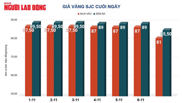 Giá vàng hôm nay, 8-11: Đảo chiều đi lên- Ảnh 2.