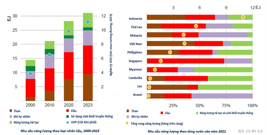 ASEAN có thể đạt được mục tiêu kép (năng lượng và khí hậu) theo lộ trình cam kết?