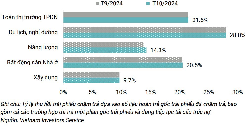 Không có trái phiếu chậm trả phát sinh mới trong tháng 10/2024 - Ảnh 1