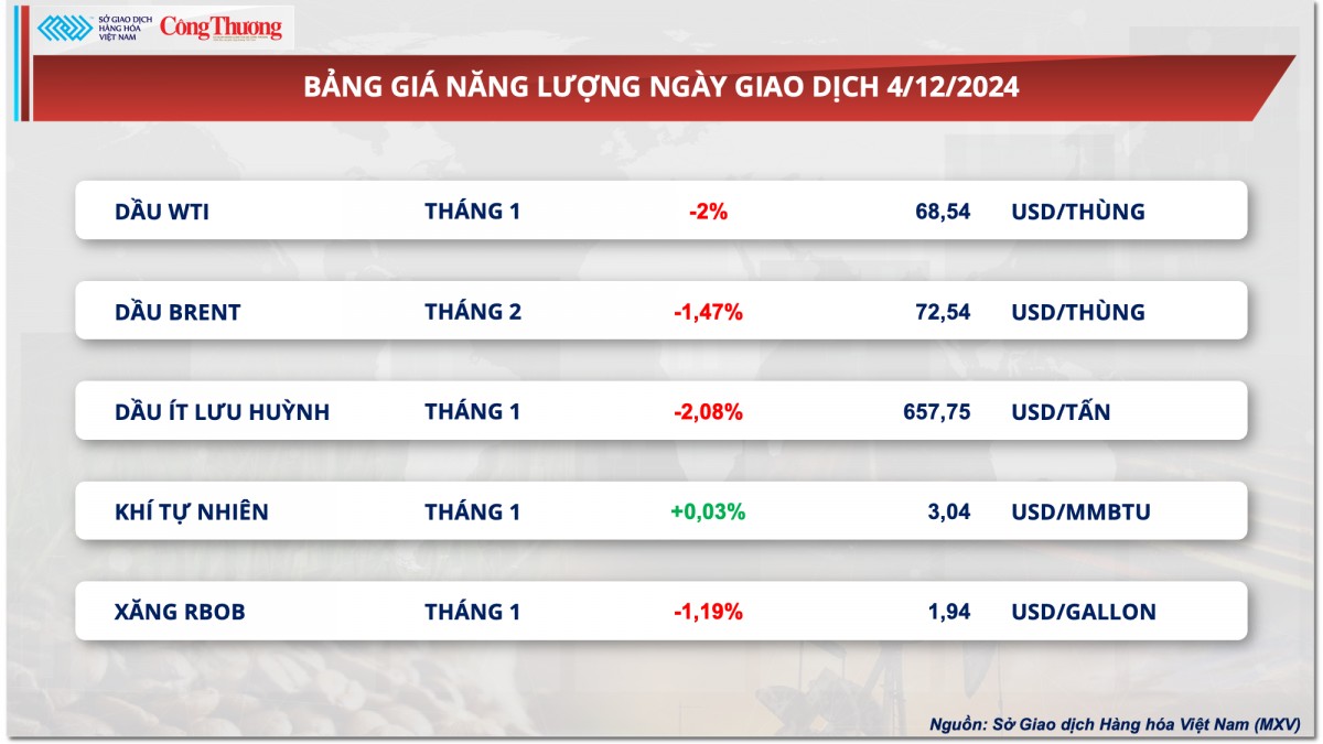 Thị trường hàng hóa hôm nay 5/12: Giá cà phê đảo chiều hồi phục sau chuỗi sụt giảm