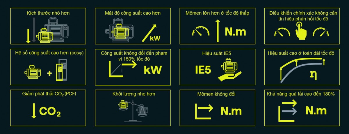 Động cơ điện xoay chiều hiệu suất siêu cao IE5 của Innomotics