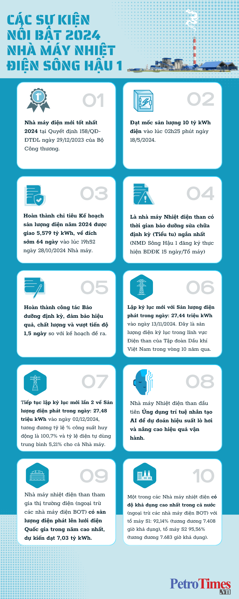 [Infographic] Các sự kiện nổi bật năm 2024 của Nhà máy Nhiệt điện Sông Hậu 1