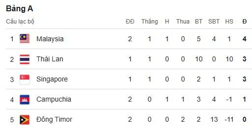 aff cup 2024 malaysia nguoc dong hu via truoc timor leste singapore thang nho sai lam cua campuchia hinh 3