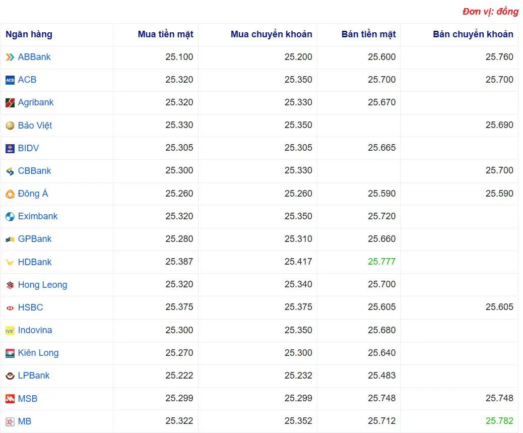 Tỷ giá USD hôm nay 24/02/2025: