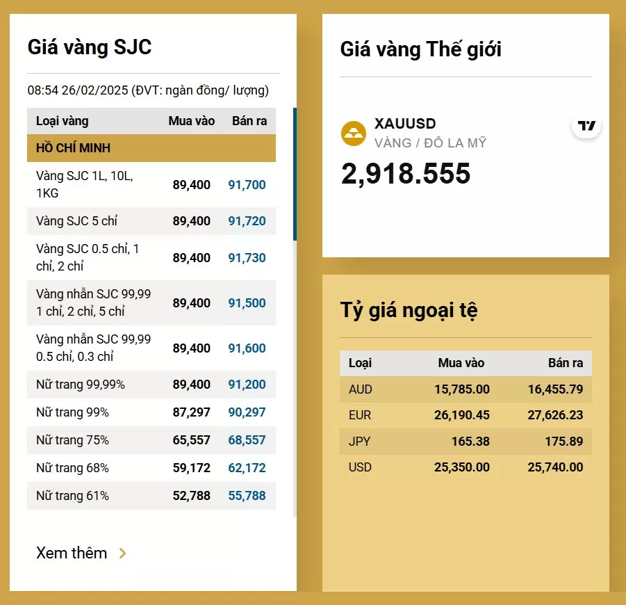 Giá vàng hôm nay giảm mạnh, người mua vàng lỗ nặng Giá vàng hôm nay giảm mạnh, người mua bất ngờ lỗ nặng