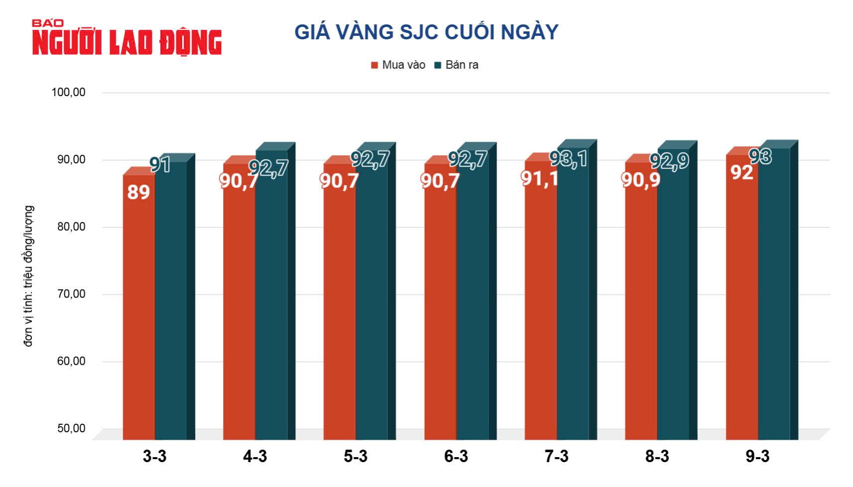 Giá vàng hôm nay 10-3: Vàng miếng SJC, vàng nhẫn lại leo lên đỉnh- Ảnh 3.