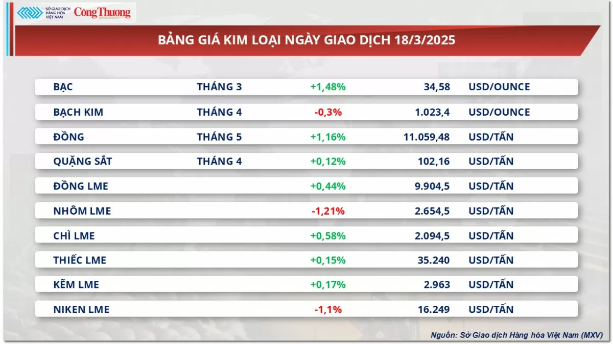 Giá bạc thiết lập mức giá cao nhất 5 tháng qua