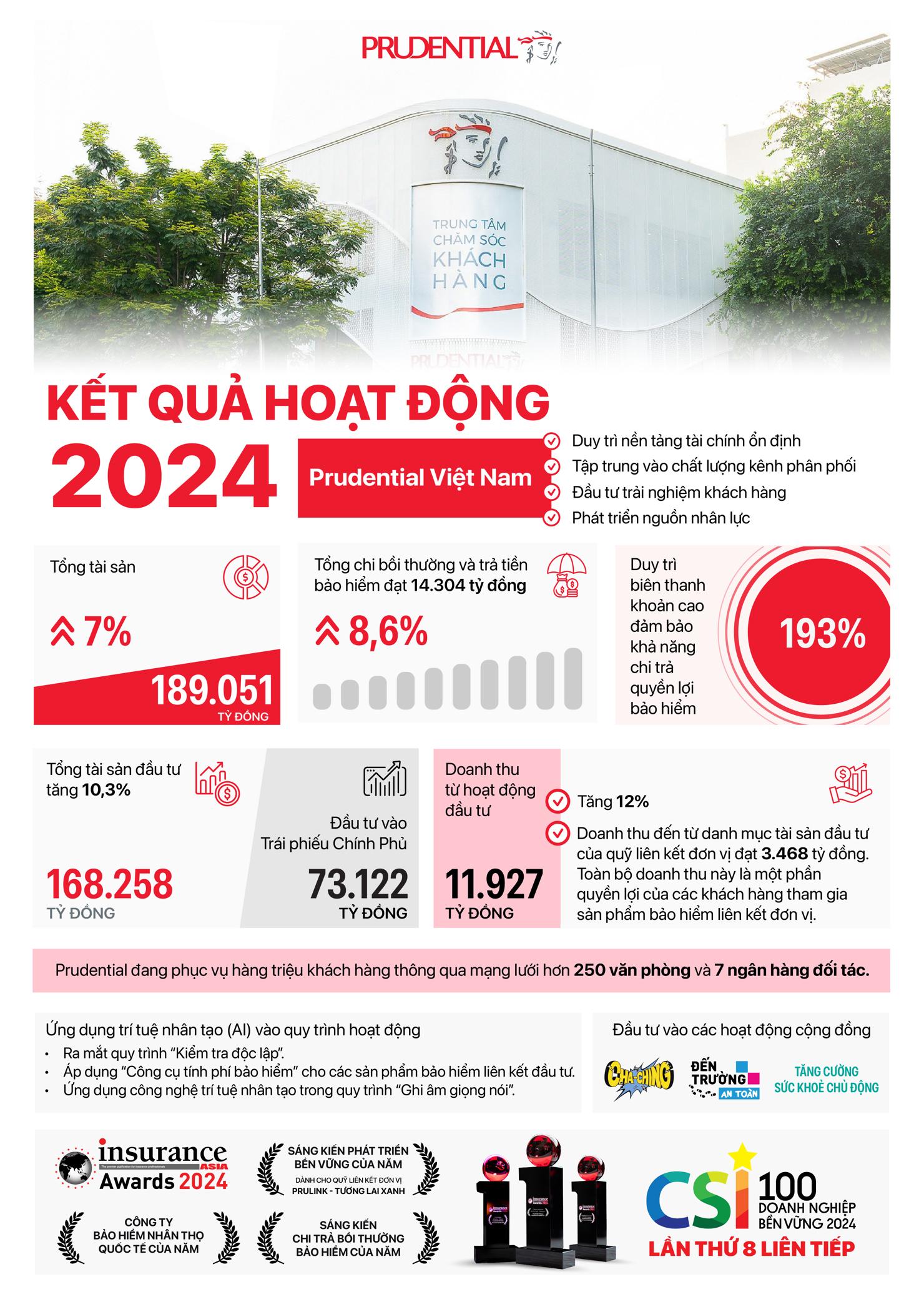 Kết quả hoạt động năm 2024 của Prudential Việt Nam.