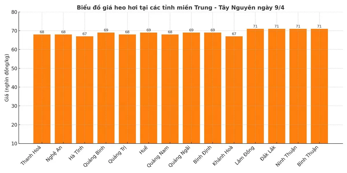 Biểu đồ giá heo hơi tại các tỉnh miền Trung - Tây Nguyên ngày 9/4. Biểu đồ giá heo hơi tại các tỉnh miền Trung - Tây Nguyên ngày 9/4.