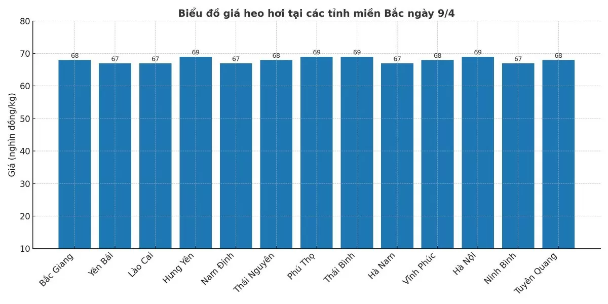 Biểu đồ giá heo hơi tại các tỉnh miền Bắc ngày 9/4. Biểu đồ giá heo hơi tại các tỉnh miền Bắc ngày 9/4.