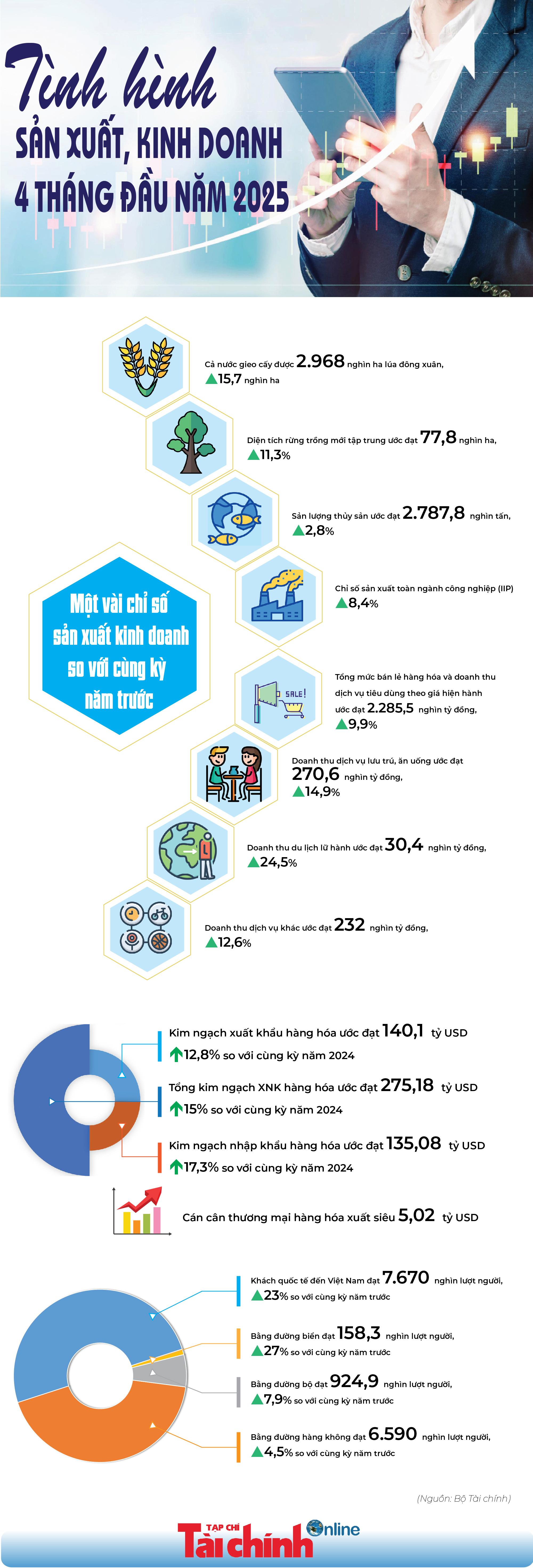 INFOGRAPHIC:Tình hình sản xuất, kinh doanh 4 tháng đầu năm 2025 - Ảnh 1