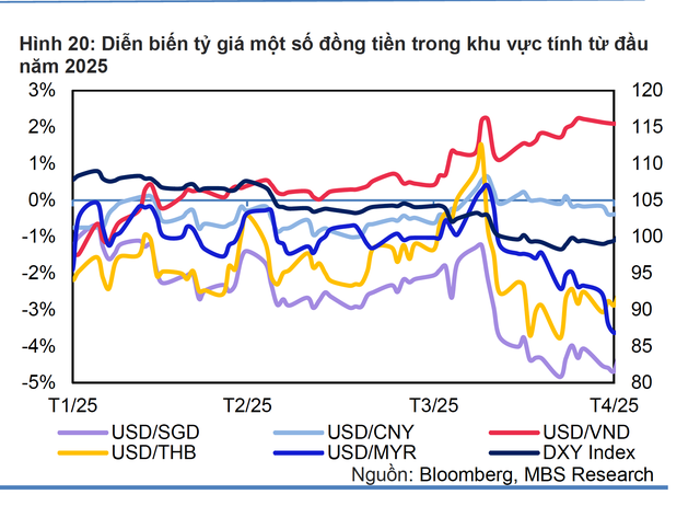 Giá USD tại Việt Nam giảm mạnh- Ảnh 3.