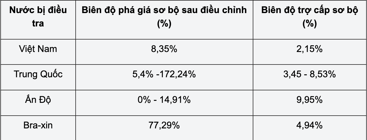 Theo kết luận sơ bộ vừa ban hành, mức thuế chống bán phá giá tạm thời đối với doanh nghiệp Việt Nam là 8,35%.