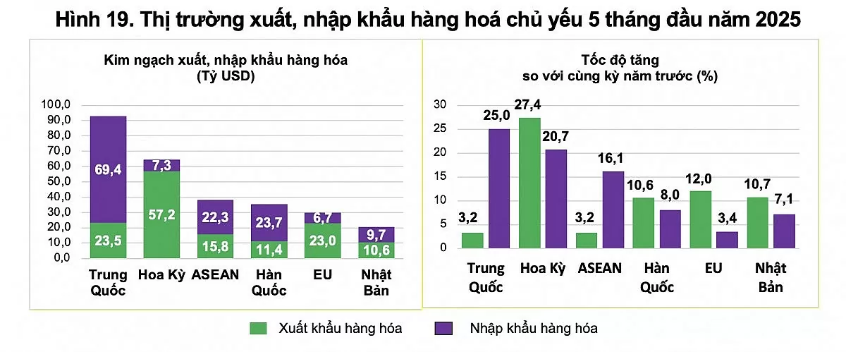 5 tháng đầu năm, tổng kim ngạch xuất nhập khẩu đạt gần 5 tháng đầu năm, tổng kim ngạch xuất nhập khẩu đạt gần 356 tỷ USD