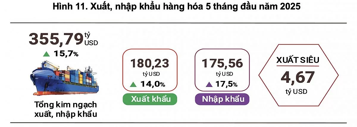 5 tháng đầu năm, tổng kim ngạch xuất nhập khẩu đạt gần 5 tháng đầu năm, tổng kim ngạch xuất nhập khẩu đạt gần 356 tỷ USD