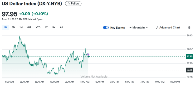 Diễn biến chỉ số DXY trong thời gian qua.