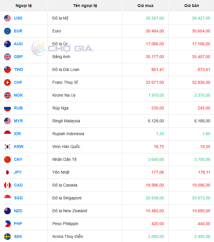 Thị trường chợ đen ngày 15/07/2025. Ảnh: Chogia.vn