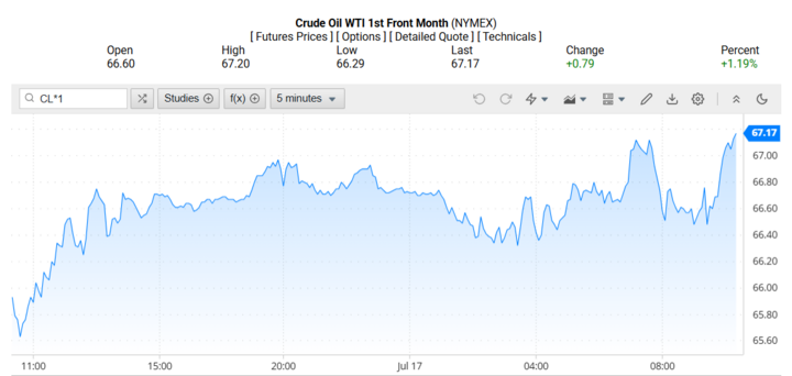 Giá dầu WTI trên thị trường thế giới rạng sáng 18/07/2025 (theo giờ Việt Nam)