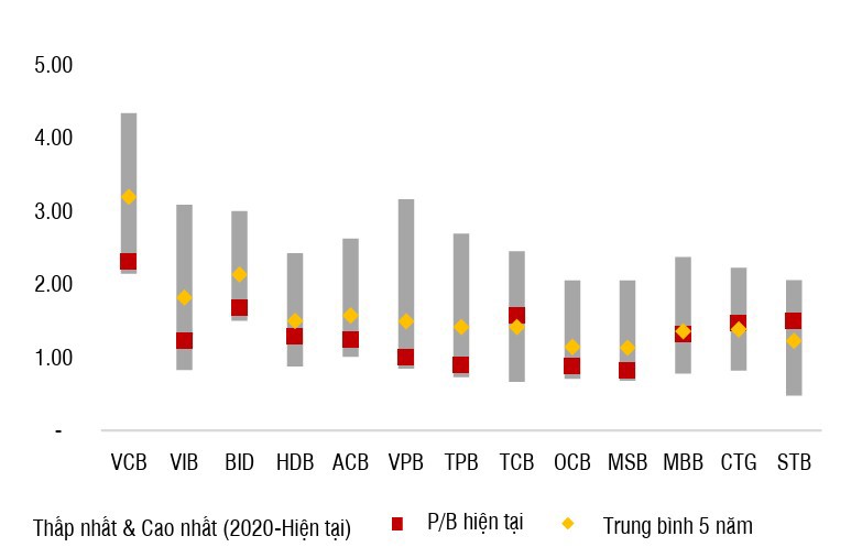 P/B trailing của c&aacute;c ng&acirc;n h&agrave;ng. Nguồn: SSI Research