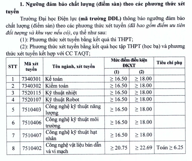 Trường Đại học Điện lực công bố điểm sàn xét tuyển năm 2025 - 1
