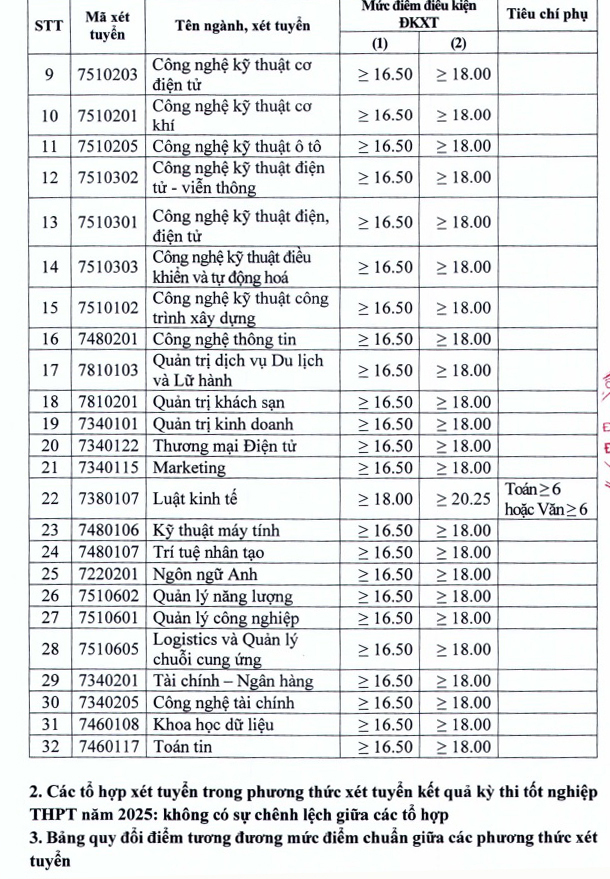Trường Đại học Điện lực công bố điểm sàn xét tuyển năm 2025 - 2