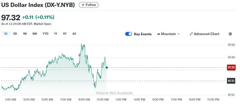 Diễn biến chỉ số DXY trong thời gian qua.