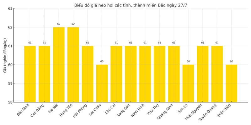 Biểu đồ giá heo hơi các tỉnh, thành miền Bắc ngày 27/7