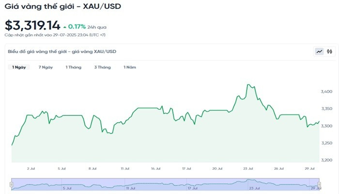 Diễn biến giá vàng thế giới trong 24h qua bieudogiavang307.jpg
