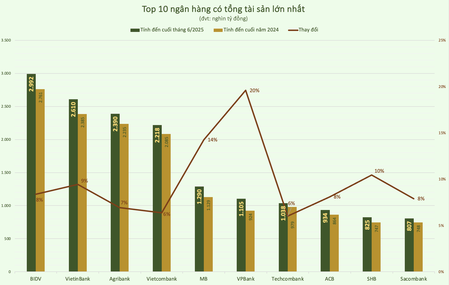 Top 10 ngân hàng có tổng tài sản lớn nhất theo báo cáo tài chính của 28 ngân hàng. Biểu đồ: H.D