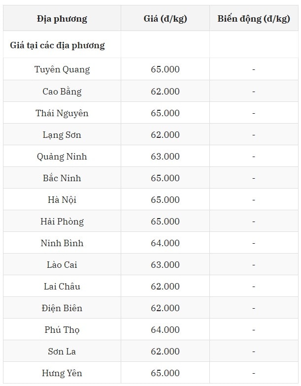 Miền Bắc vẫn giữ vững ngôi vương 65.000 đồng kg