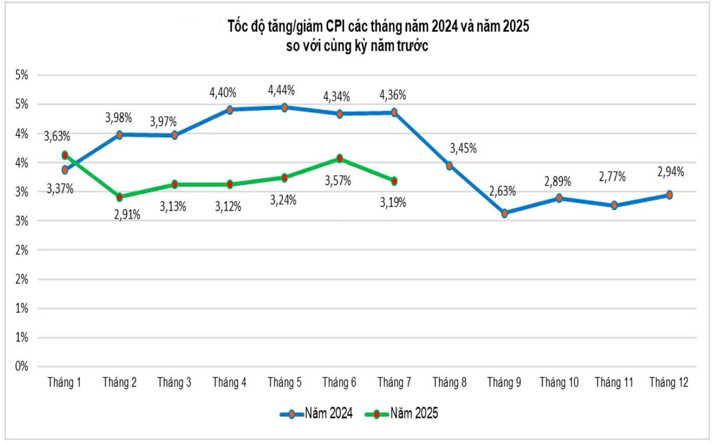 Biểu đồ: Cục Thống kê